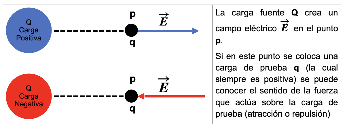 Calculadora De Campo Eléctrico – Calculadoras De Física