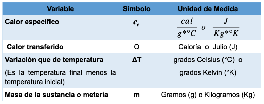 Calculadora De Calor Específico - Calculadoras De Física