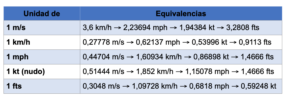 Kilómetros por hora a Metros por segundos (km/h a m/s
